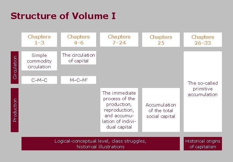 Production Circulation Structure of Volume I Chapters 1– 3 Chapters 4– 6 Simple commodity Production Circulation Structure of Volume I Chapters 1– 3 Chapters 4– 6 Simple commodity