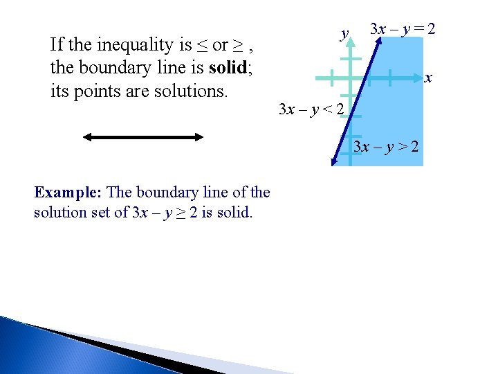 If the inequality is ≤ or ≥ , the boundary line is solid; its