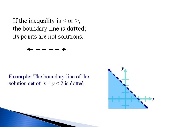 If the inequality is < or >, the boundary line is dotted; its points