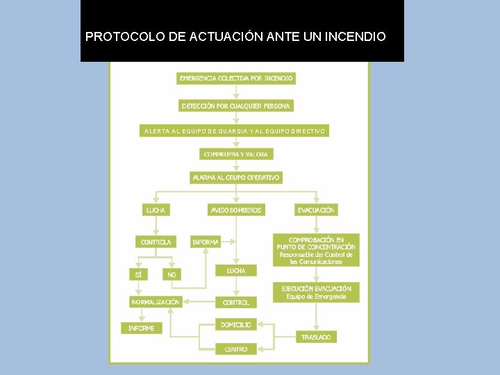 PROTOCOLO DE ACTUACIÓN ANTE UN INCENDIO ALERTA AL EQUIPO DE GUARDIA Y AL EQUIPO