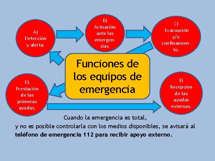 A) Detección y alerta. D) Prestación de las primeras ayudas. B) Actuación ante las
