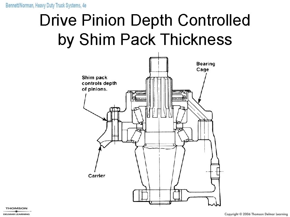 Drive Pinion Depth Controlled by Shim Pack Thickness 