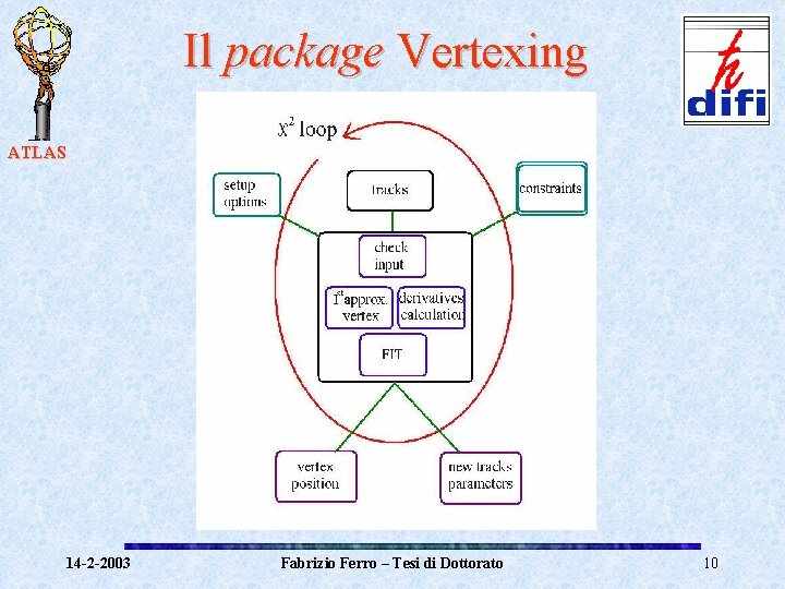 Il package Vertexing ATLAS 14 -2 -2003 Fabrizio Ferro – Tesi di Dottorato 10