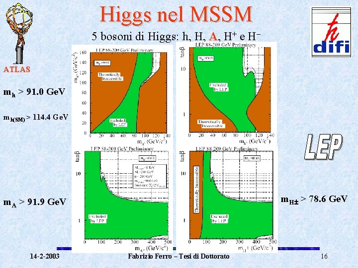 Higgs nel MSSM 5 bosoni di Higgs: h, H, A, H+ e H– ATLAS
