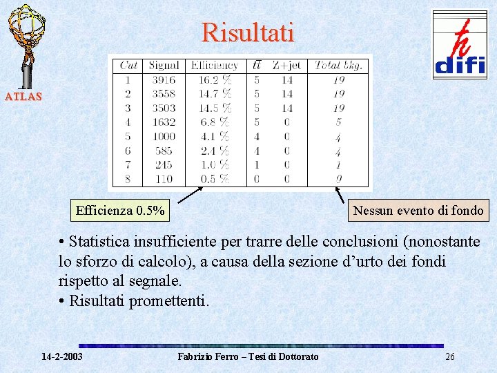 Risultati ATLAS Efficienza 0. 5% Nessun evento di fondo • Statistica insufficiente per trarre