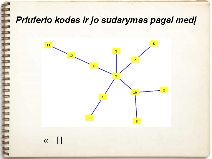 Priuferio kodas ir jo sudarymas pagal medį α = [] 