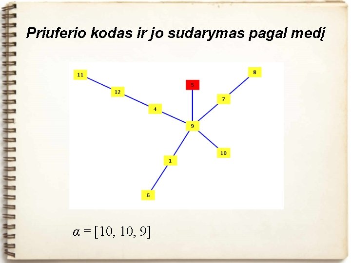 Priuferio kodas ir jo sudarymas pagal medį α = [10, 9] 