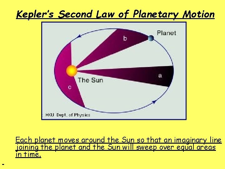 Kepler’s Second Law of Planetary Motion Each planet moves around the Sun so that