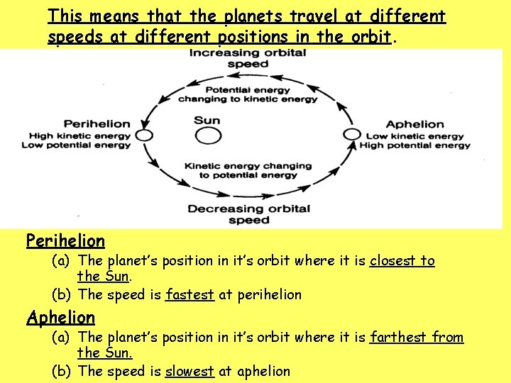 This means that the planets travel at different speeds at different positions in the