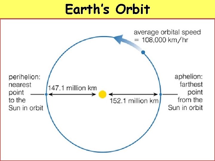 Earth’s Orbit 