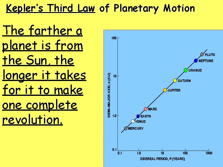 Kepler’s Third Law of Planetary Motion The farther a planet is from the Sun,