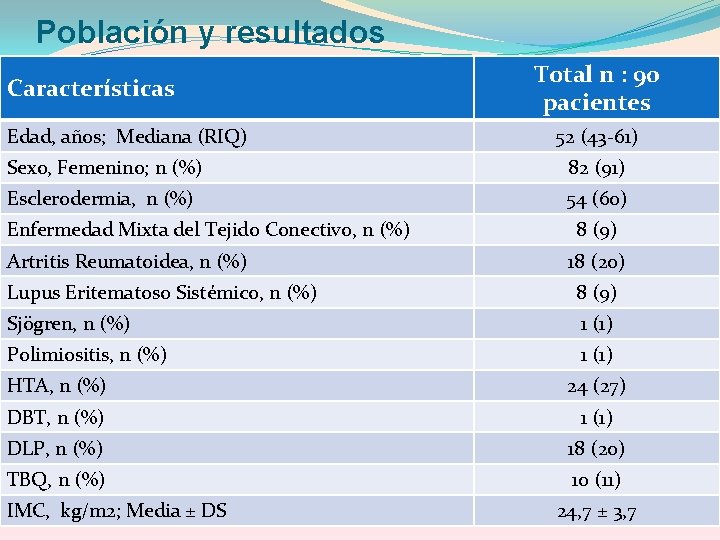 Población y resultados Características Edad, años; Mediana (RIQ) Total n : 90 pacientes 52