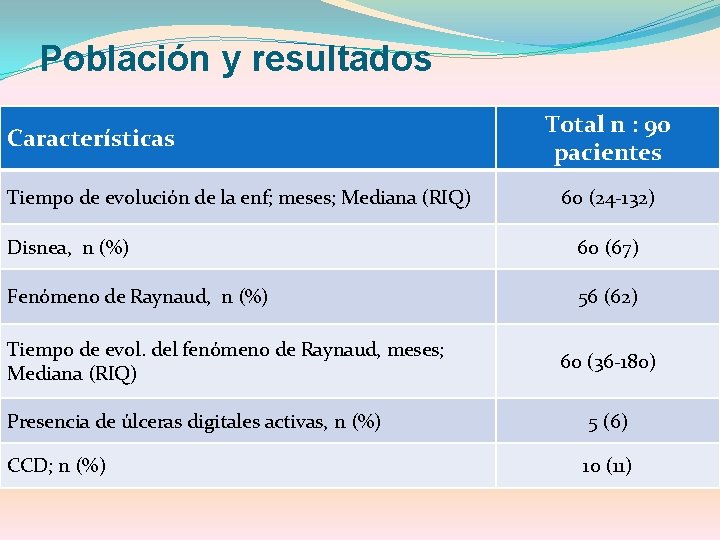 Población y resultados Características Tiempo de evolución de la enf; meses; Mediana (RIQ) Total