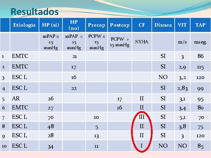 Resultados Etiología HP (si) HP (no) m. PAP ≥ 25 mm. Hg m. PAP