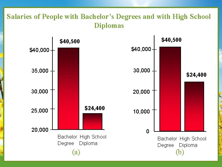 Salaries of People with Bachelor’s Degrees and with High School Diplomas $40, 500 $40,