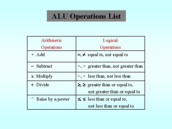 ALU Operations List Arithmetic Operations Logical Operations + Add , equal to, not equal ALU Operations List Arithmetic Operations Logical Operations + Add , equal to, not equal