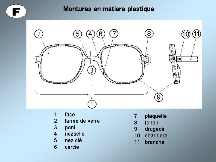 Montures en matiere plastique 1. 2. 3. 4. 5. 6. face farme de verre