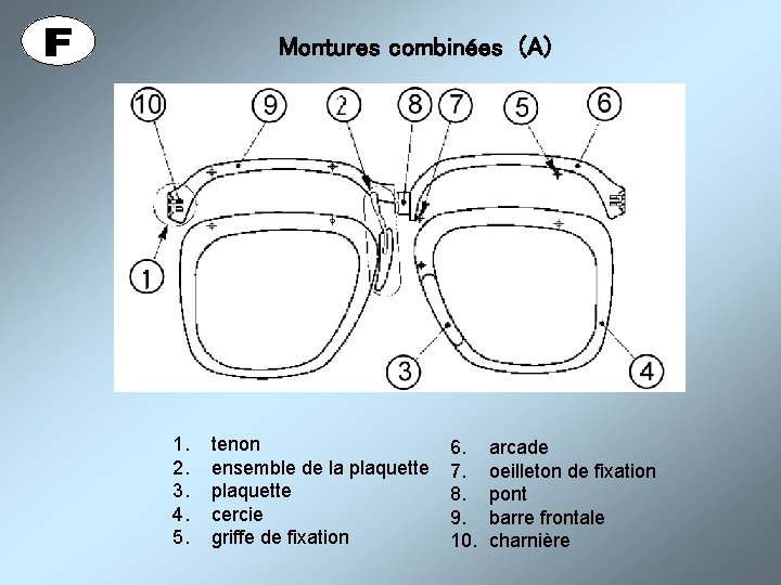 Montures combinées (A) 1. 2. 3. 4. 5. tenon ensemble de la plaquette cercie