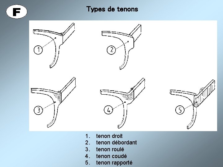 Types de tenons 1. 2. 3. 4. 5. tenon droit tenon débordant tenon roulé