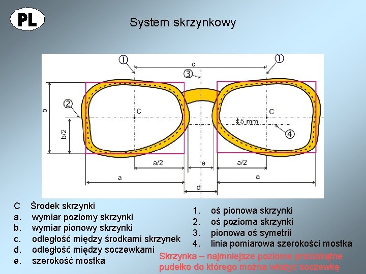 System skrzynkowy C Środek skrzynki 1. oś pionowa skrzynki a. wymiar poziomy skrzynki 2.