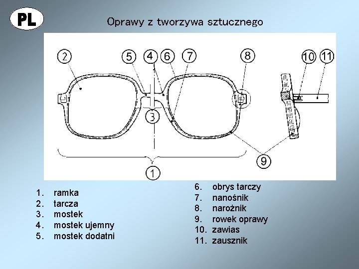 Oprawy z tworzywa sztucznego 1. 2. 3. 4. 5. ramka tarcza mostek ujemny mostek