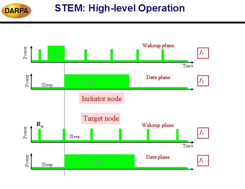 STEM: High-level Operation Power Wakeup plane f 1 Tx Power Time Sleep Tx /Rx STEM: High-level Operation Power Wakeup plane f 1 Tx Power Time Sleep Tx /Rx
