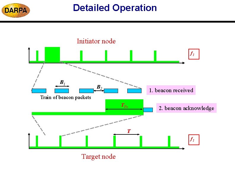 Detailed Operation Initiator node f 1 B 2 1. beacon received Train of beacon Detailed Operation Initiator node f 1 B 2 1. beacon received Train of beacon