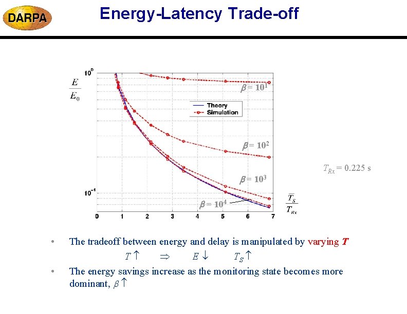 Energy-Latency Trade-off = 101 = 102 = 103 TRx = 0. 225 s = Energy-Latency Trade-off = 101 = 102 = 103 TRx = 0. 225 s =