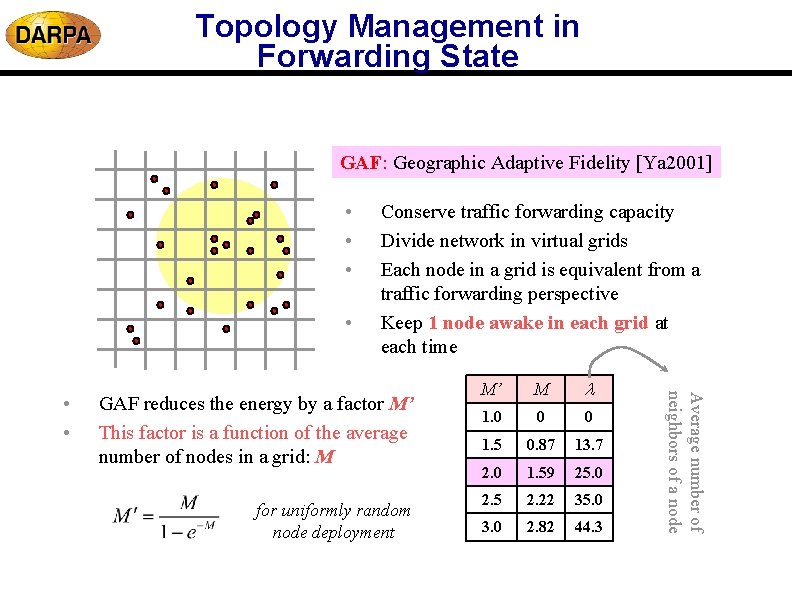 Topology Management in Forwarding State GAF: Geographic Adaptive Fidelity [Ya 2001] • • GAF