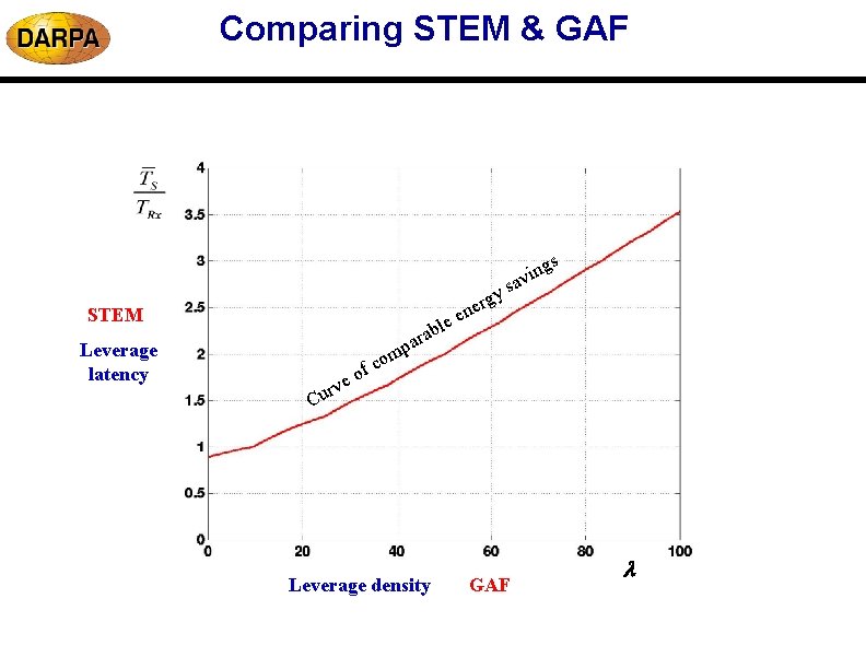 Comparing STEM & GAF gy r e en e l ab STEM Leverage latency Comparing STEM & GAF gy r e en e l ab STEM Leverage latency