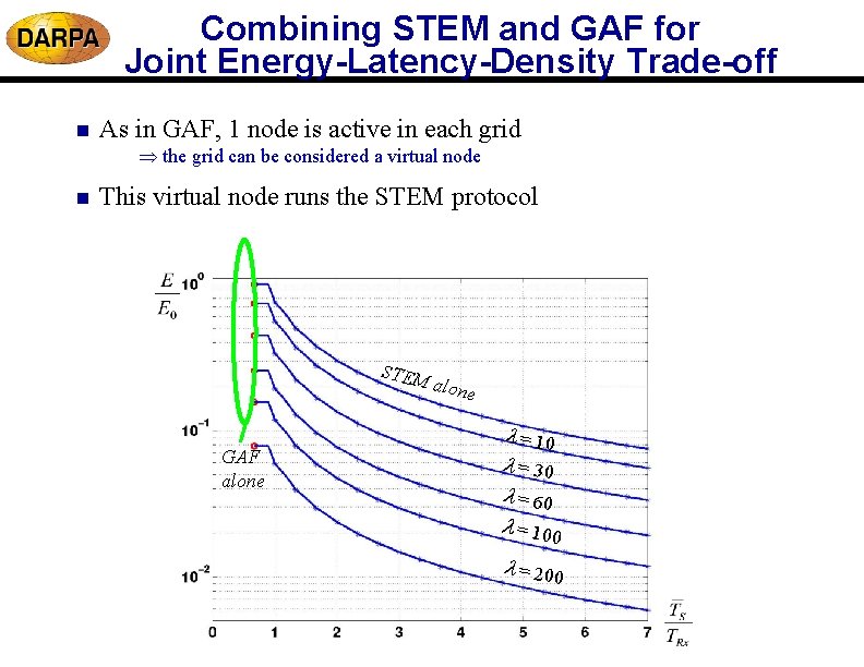 Combining STEM and GAF for Joint Energy-Latency-Density Trade-off n As in GAF, 1 node Combining STEM and GAF for Joint Energy-Latency-Density Trade-off n As in GAF, 1 node