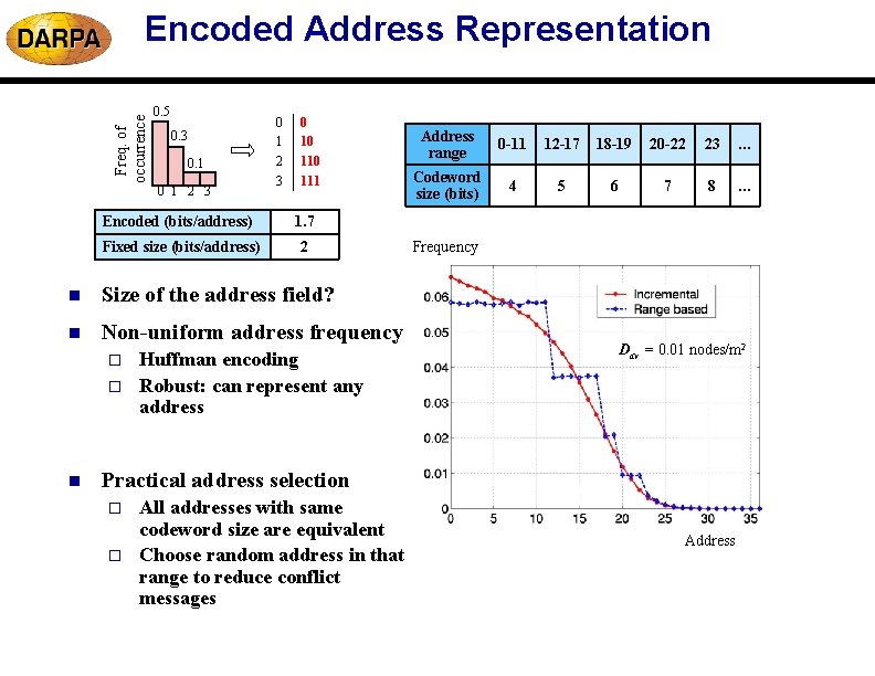 Freq. of occurrence Encoded Address Representation 0. 5 0. 3 0. 1 0 1 Freq. of occurrence Encoded Address Representation 0. 5 0. 3 0. 1 0 1