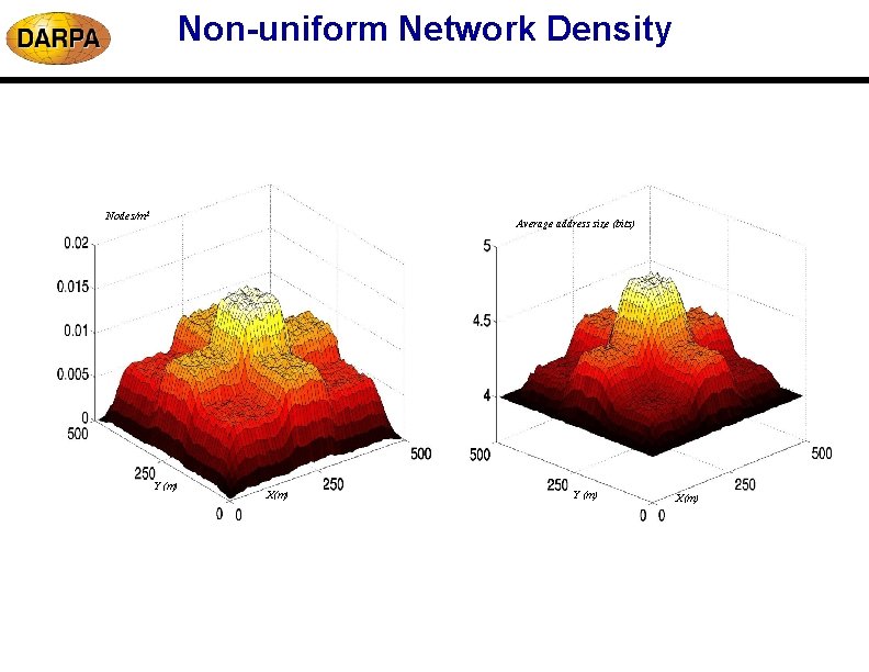 Non-uniform Network Density Nodes/m 2 Average address size (bits) Y (m) X(m) Non-uniform Network Density Nodes/m 2 Average address size (bits) Y (m) X(m)