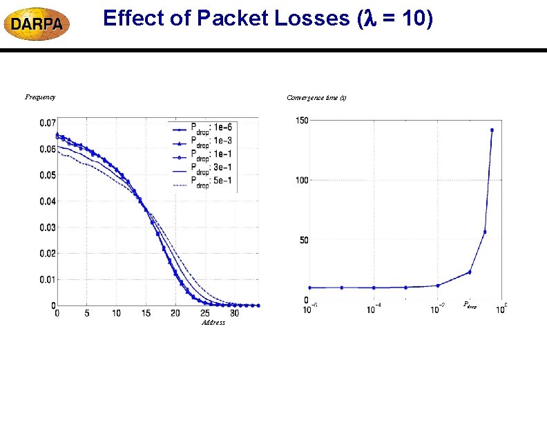 Effect of Packet Losses ( = 10) Frequency Convergence time (s) Pdrop Address Effect of Packet Losses ( = 10) Frequency Convergence time (s) Pdrop Address