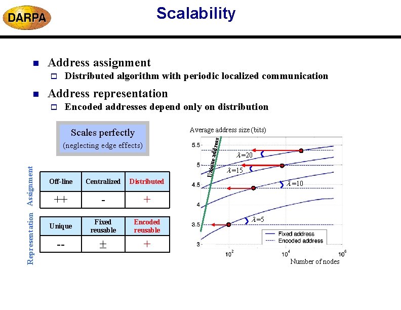 Scalability Address assignment Distributed algorithm with periodic localized communication o n Address representation Encoded Scalability Address assignment Distributed algorithm with periodic localized communication o n Address representation Encoded