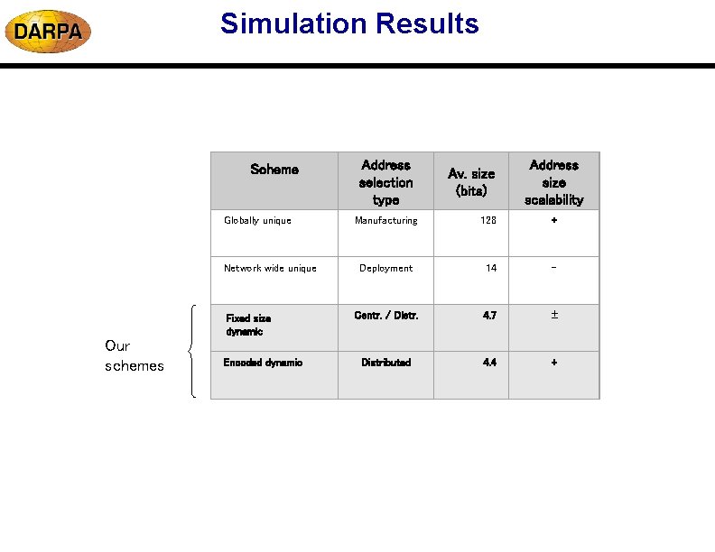 Simulation Results Scheme Globally unique Network wide unique Fixed size dynamic Our schemes Encoded Simulation Results Scheme Globally unique Network wide unique Fixed size dynamic Our schemes Encoded