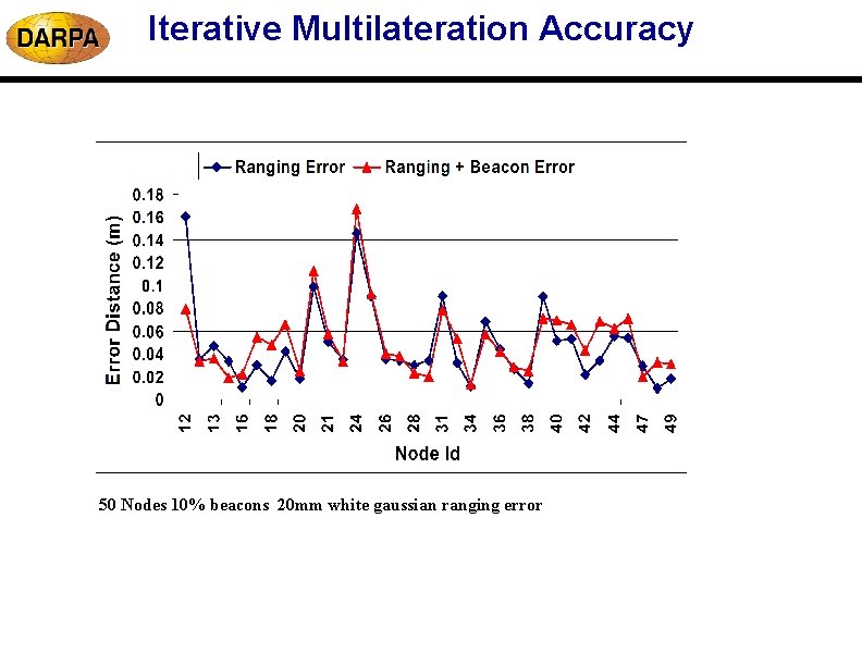 Iterative Multilateration Accuracy 50 Nodes 10% beacons 20 mm white gaussian ranging error Iterative Multilateration Accuracy 50 Nodes 10% beacons 20 mm white gaussian ranging error
