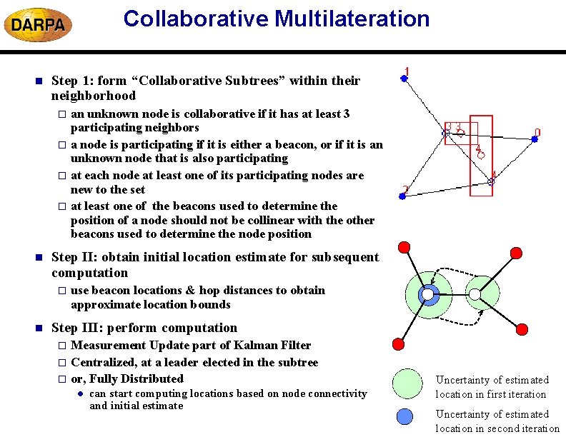 Collaborative Multilateration n Step 1: form “Collaborative Subtrees” within their neighborhood an unknown node Collaborative Multilateration n Step 1: form “Collaborative Subtrees” within their neighborhood an unknown node