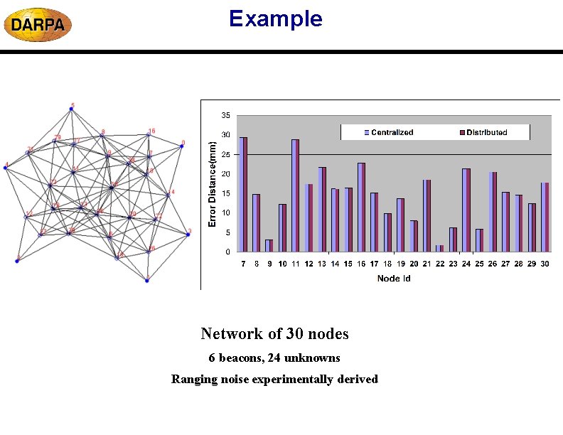 Example Network of 30 nodes 6 beacons, 24 unknowns Ranging noise experimentally derived Example Network of 30 nodes 6 beacons, 24 unknowns Ranging noise experimentally derived
