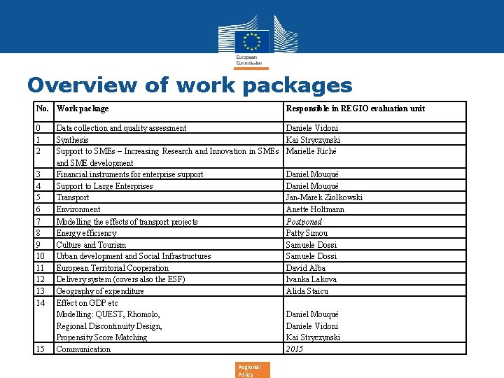 Overview of work packages No. Work package Responsible in REGIO evaluation unit 0 1