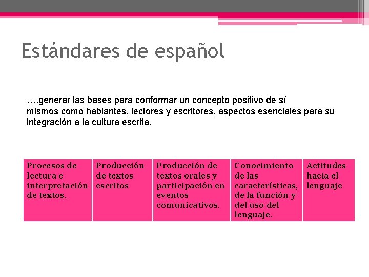 Estándares de español …. generar las bases para conformar un concepto positivo de sí