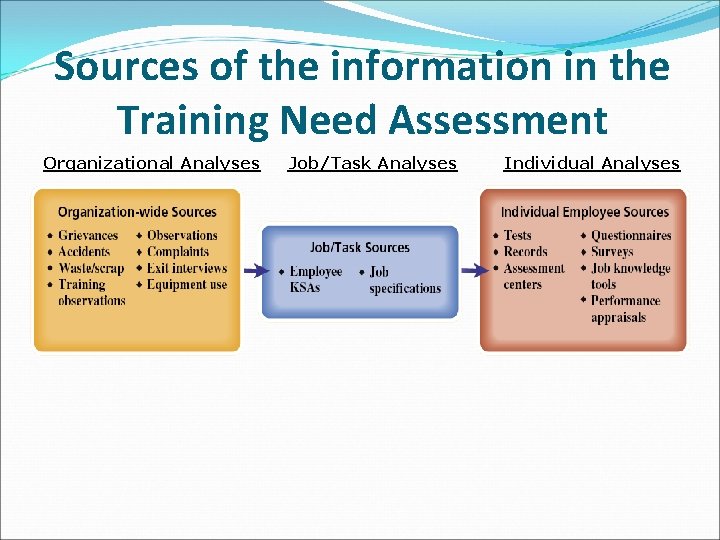 Sources of the information in the Training Need Assessment Organizational Analyses Job/Task Analyses Individual