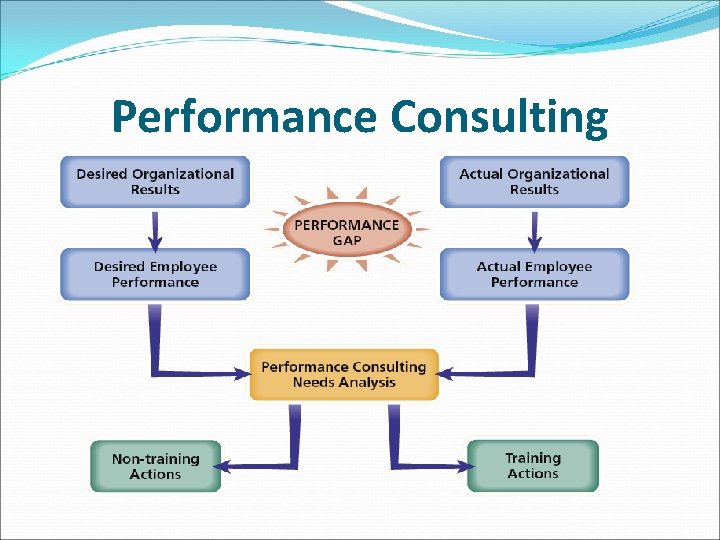 Performance Consulting Performance Consulting