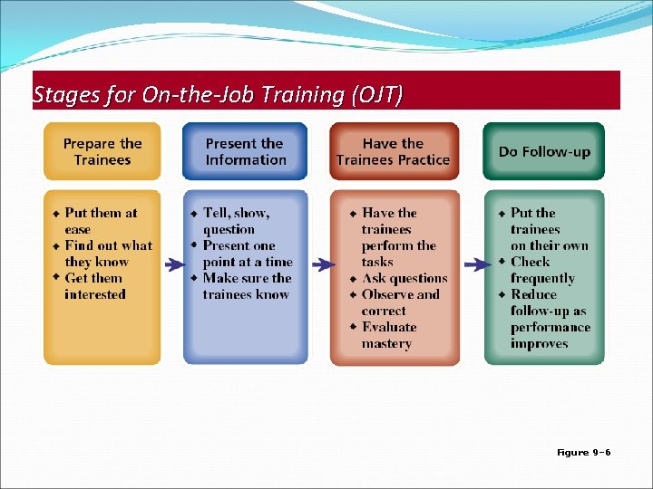 Stages for On-the-Job Training (OJT) Figure 9– 6 Stages for On-the-Job Training (OJT) Figure 9– 6