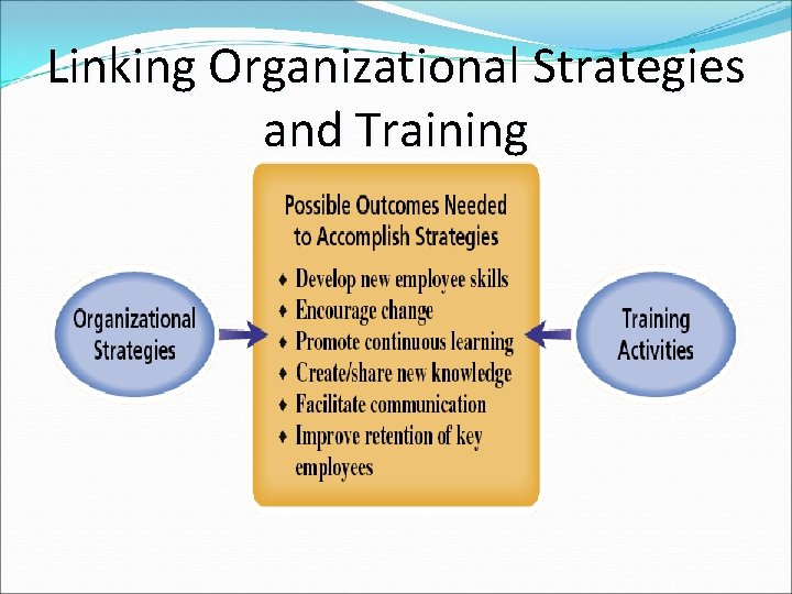 Linking Organizational Strategies and Training Linking Organizational Strategies and Training