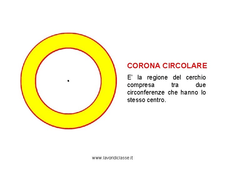 CORONA CIRCOLARE E’ la regione del cerchio compresa tra due circonferenze che hanno lo