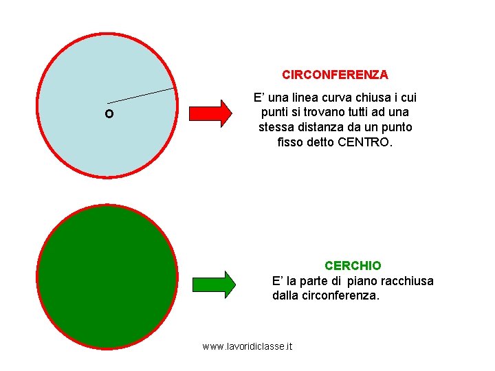 CIRCONFERENZA O E’ una linea curva chiusa i cui punti si trovano tutti ad