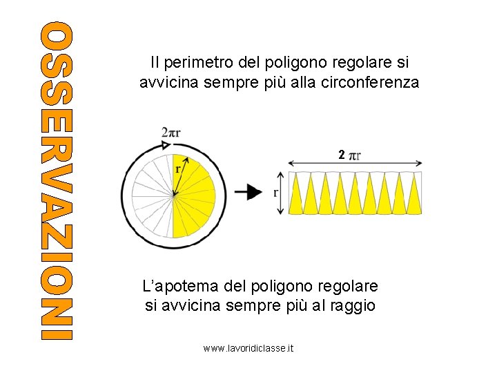 Il perimetro del poligono regolare si avvicina sempre più alla circonferenza 2 L’apotema del