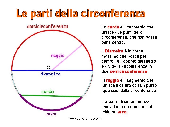 La corda è il segmento che unisce due punti della circonferenza, che non passa