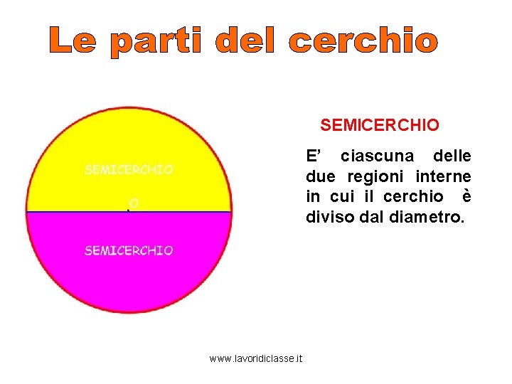 SEMICERCHIO E’ ciascuna delle due regioni interne in cui il cerchio è diviso dal